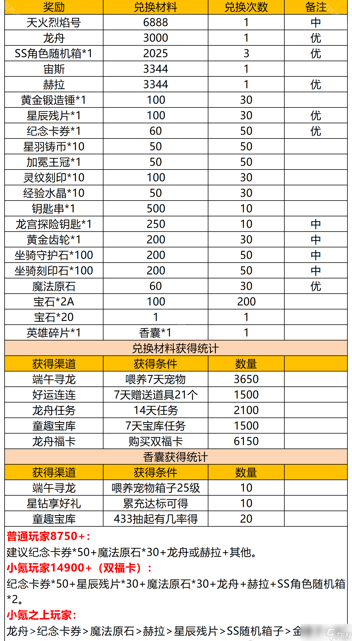 《次神光之覺(jué)醒》2025端午活動(dòng)商店兌換建議