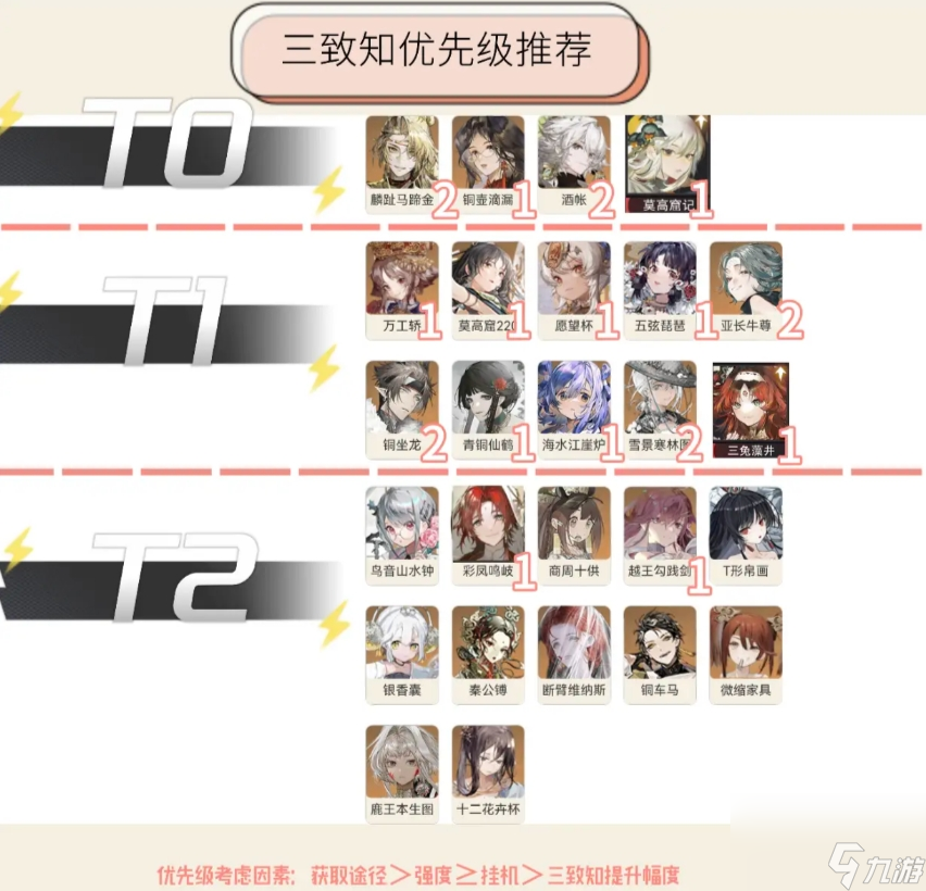 物华弥新2.0版本全器者三致知强度及升级建议