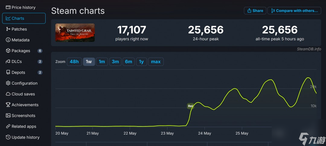 污痕圣杯阿瓦隆的陨落steam好评如潮 在线玩家突破2.5万