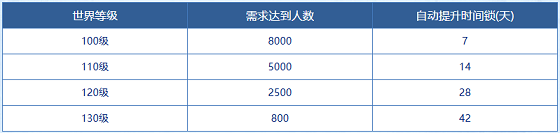 《問(wèn)道》新服世界等級(jí)正在進(jìn)行,成功通關(guān)四象封印贏海量銀元寶