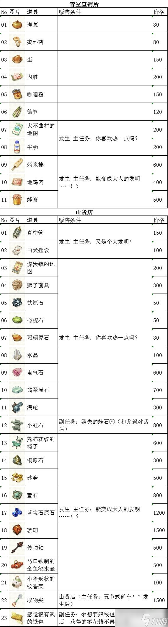 《蜡笔小新：煤炭镇的小白》全图鉴/商店贩售一览，各个道具类别的分布图。