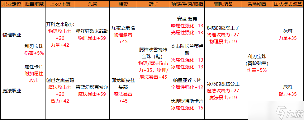 地下城與勇士：起源新版本畢業(yè)附魔大盤點(diǎn)，獲取途徑又是哪些？