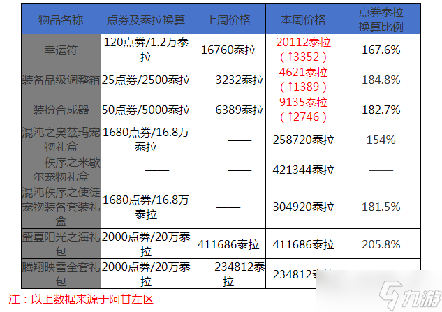 地下城與勇士：起源12月第四周收益周報(bào)：爐巖碳價(jià)格回升，奧茲瑪寵物熱度居高不下