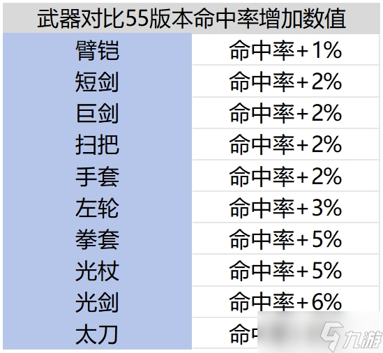 地下城与勇士：起源当前版本各职业世界BOSS需要多少命中才不miss？
