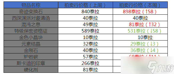 地下城與勇士：起源12月第四周收益周報(bào)：爐巖碳價(jià)格回升，奧茲瑪寵物熱度居高不下