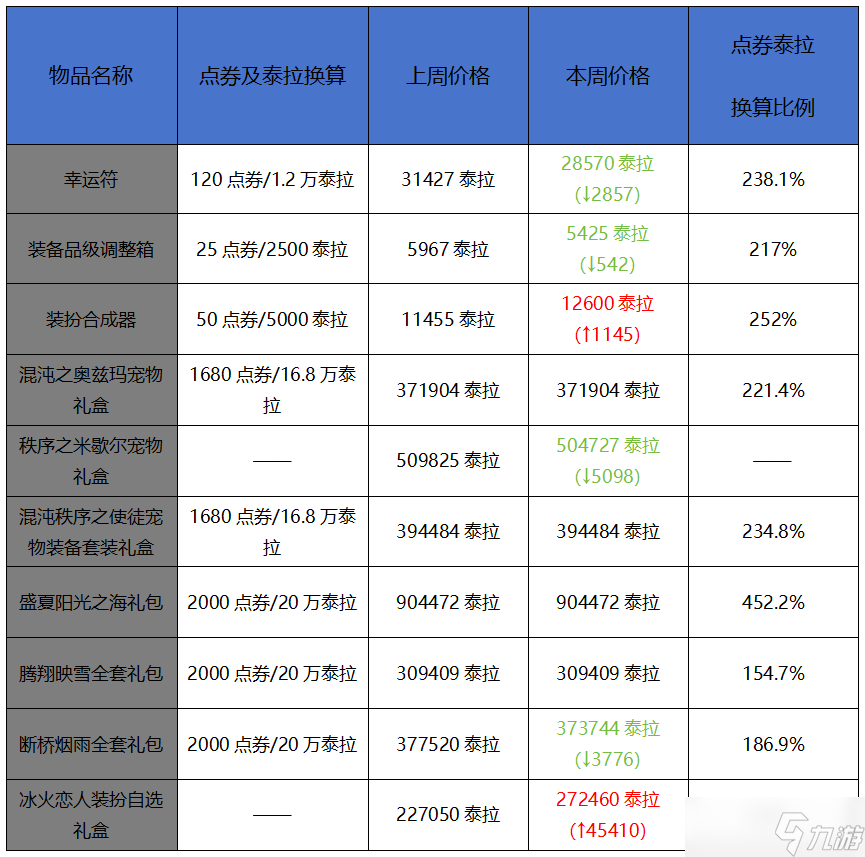 地下城與勇士：起源2月第五周收益周報(bào)：印章價(jià)格持續(xù)暴漲，強(qiáng)化器禮包月初的神