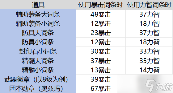 地下城與勇士：起源如何堆暴擊損失最??？暴擊與力智提升計算分析