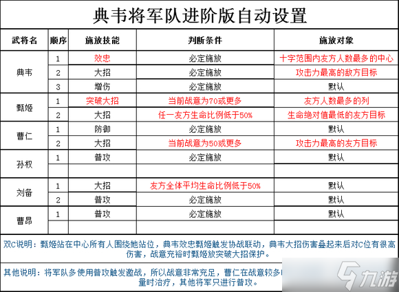三国志幻想大陆2枭之歌全阵容进阶版自动设置汇总
