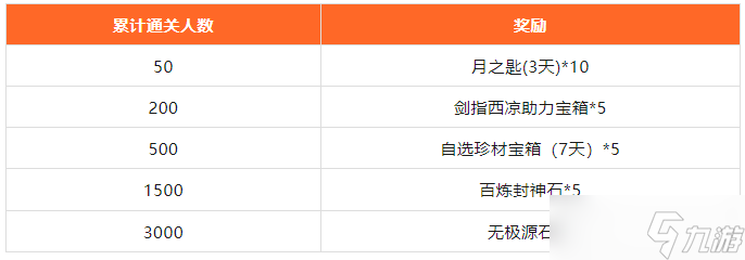 夢三國九章新篇 | 『挑戰(zhàn)沙海遺跡』得100%成就獎(jiǎng)勵(lì)！