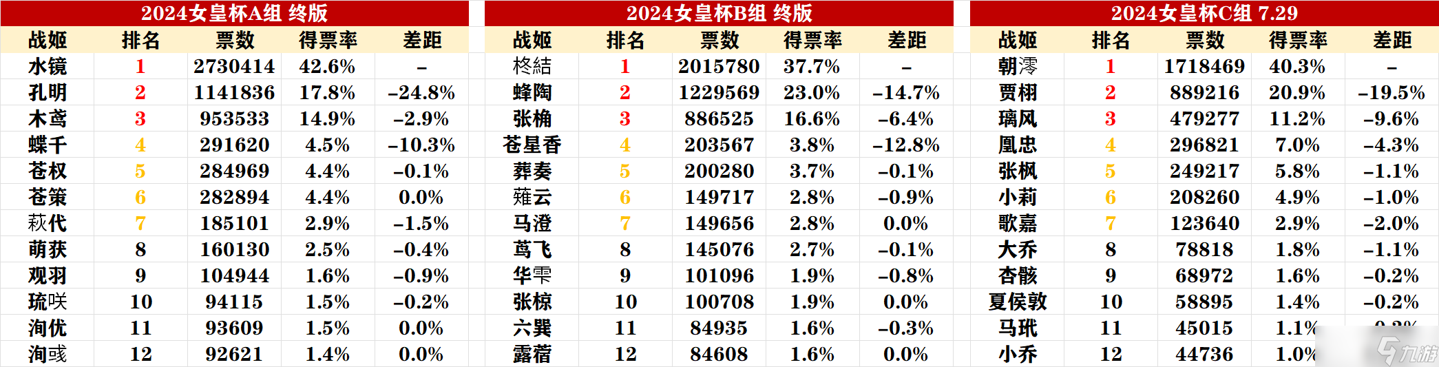 姬魔恋战纪C组也基本上水落石出了