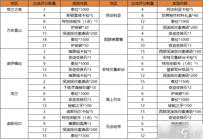 地下城與勇士：起源勇士級(jí)冒險(xiǎn)獎(jiǎng)勵(lì)不可小覷，積少成多有大量資源！