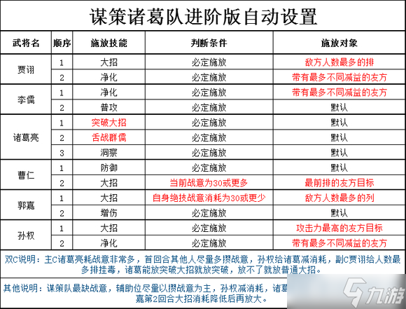 三国志幻想大陆2枭之歌全阵容进阶版自动设置汇总