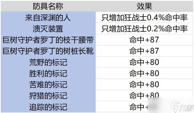 地下城与勇士：起源当前版本各职业世界BOSS需要多少命中才不miss？