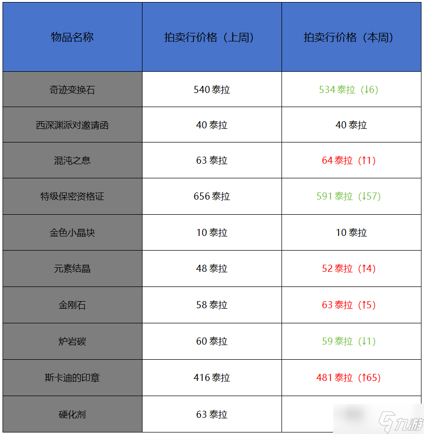 地下城與勇士：起源2月第五周收益周報(bào)：印章價(jià)格持續(xù)暴漲，強(qiáng)化器禮包月初的神