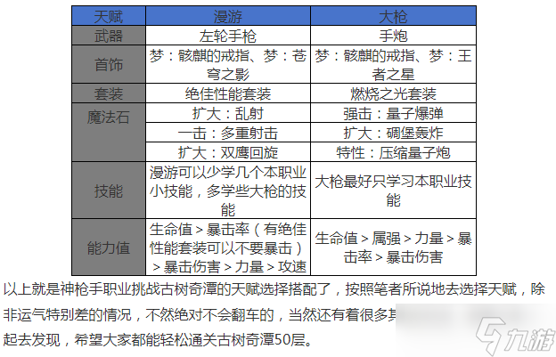 地下城與勇士：起源古樹奇潭神槍手雙職業(yè)技能搭配與魔法石選擇