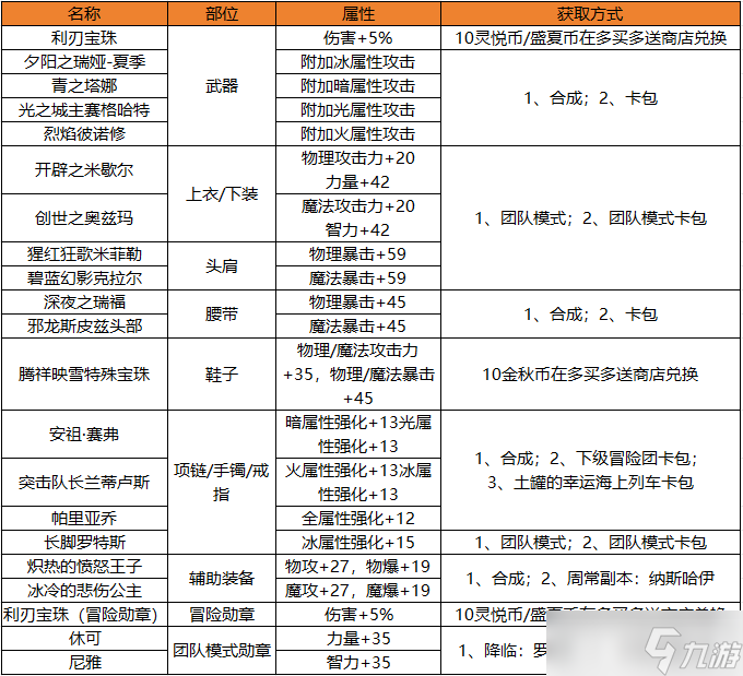 地下城與勇士：起源新版本畢業(yè)附魔大盤點(diǎn)，獲取途徑又是哪些？