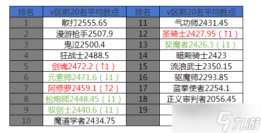 地下城与勇士 起源3月第二周排行周报 漫游新打法再创新高