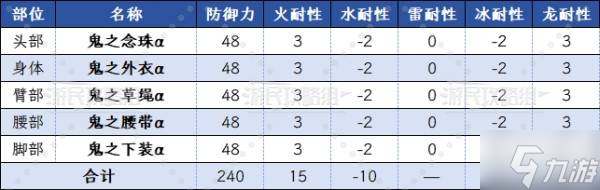《怪物猎人荒野》豪鬼α防具数值及图鉴 豪鬼防具技能介绍