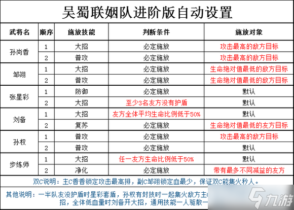 三国志幻想大陆2枭之歌全阵容进阶版自动设置汇总