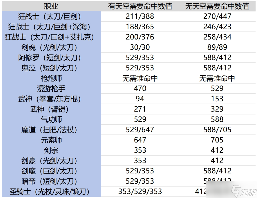 地下城与勇士：起源当前版本各职业世界BOSS需要多少命中才不miss？