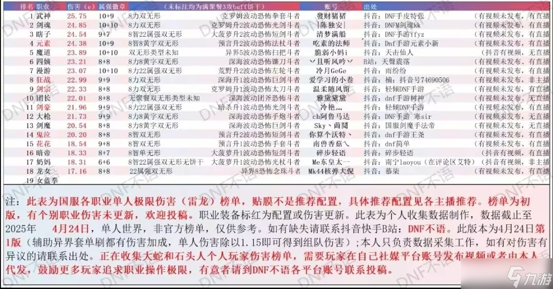 地下城与勇士：起源【职业平衡】武神为何接连霸榜？副本机制本身存在较大问题！