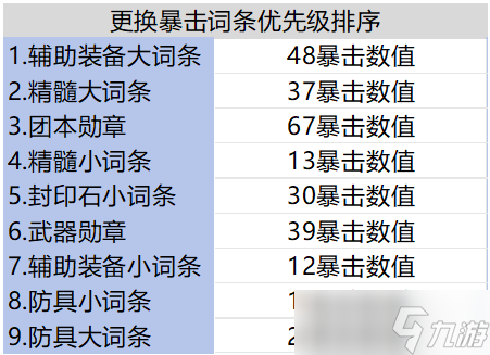 地下城與勇士：起源如何堆暴擊損失最??？暴擊與力智提升計算分析