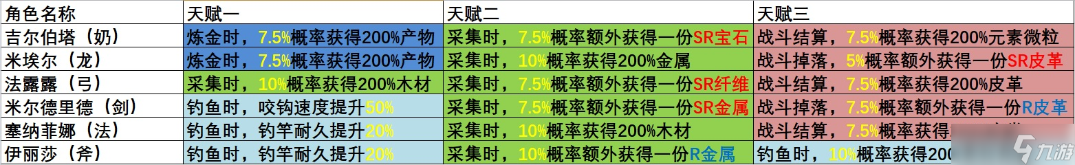 玛娜希斯回响开服角色采集天赋介绍 附采集队举例