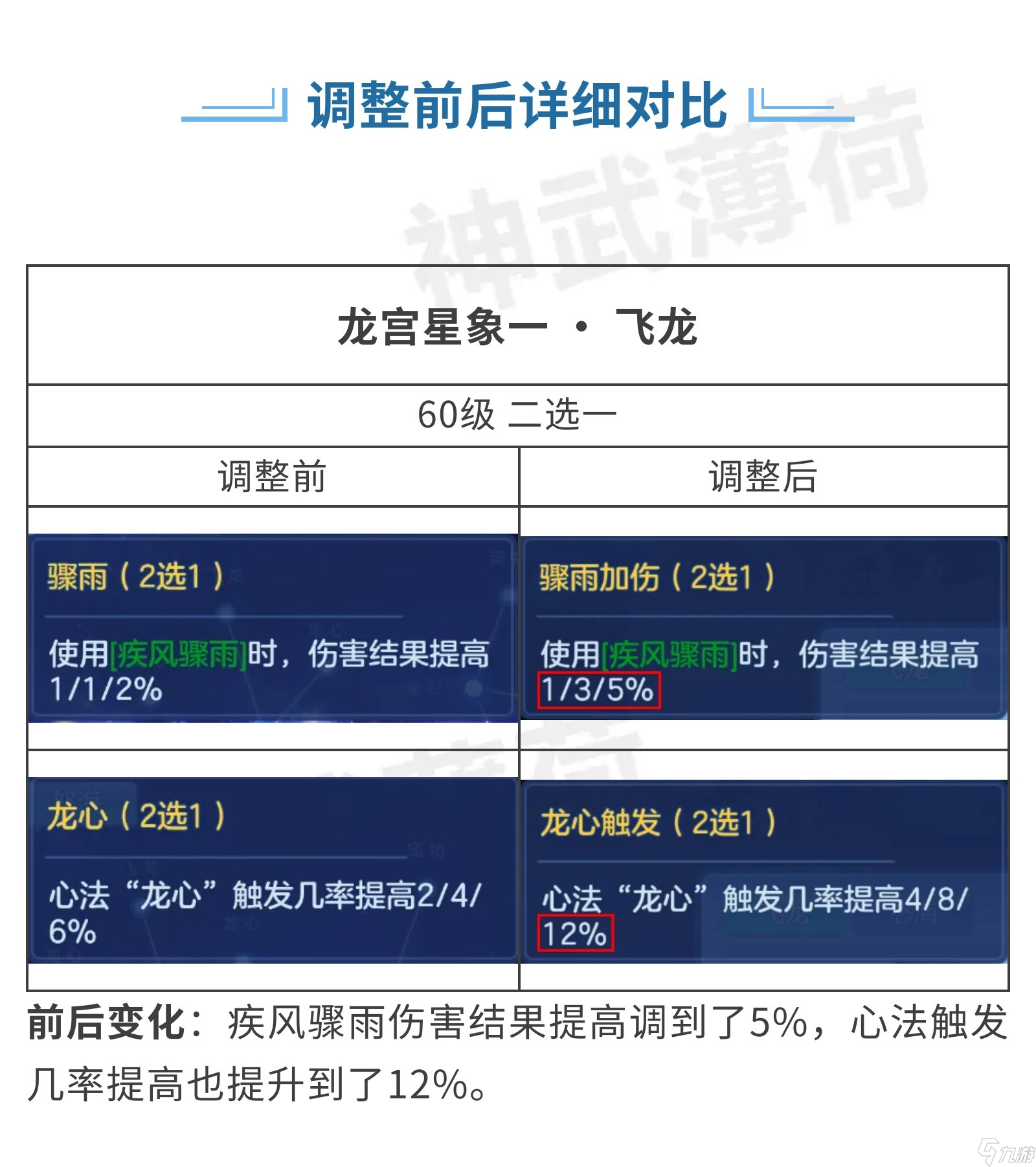 幻唐志：逍遥外传神武手游龙宫星象调整 | 星象一面伤最大化，星象二单体炸蓝加强