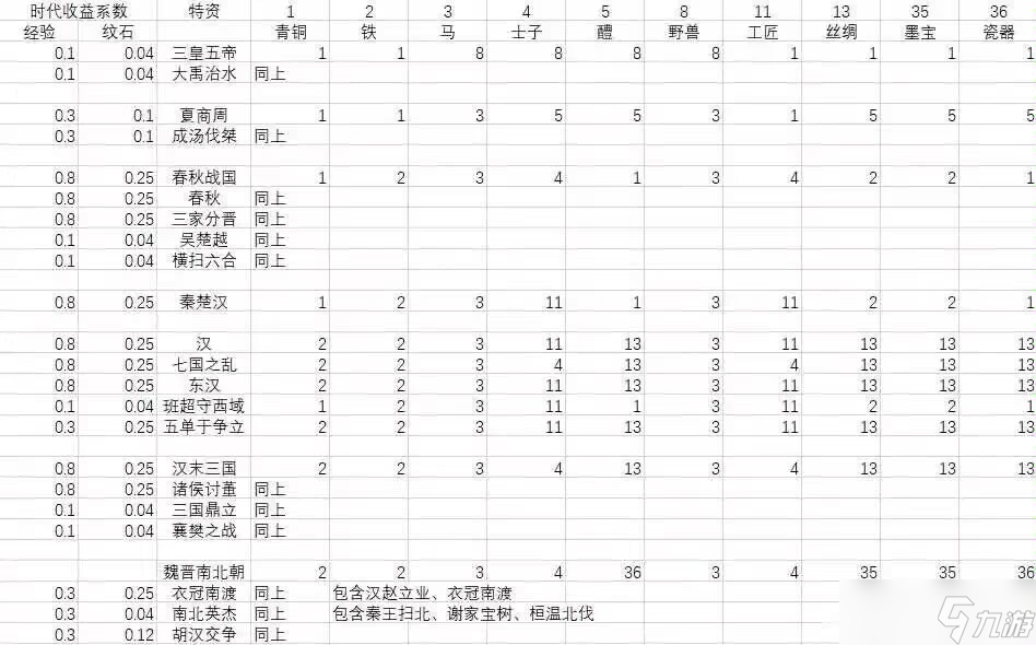無(wú)悔華夏三國(guó)演義——經(jīng)驗(yàn)的天堂——九名臣速刷