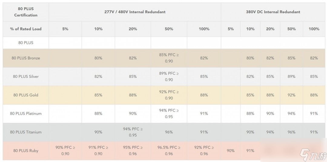 80PLUS認證新增“Ruby”等級：電源轉(zhuǎn)換效率要達到96.5%