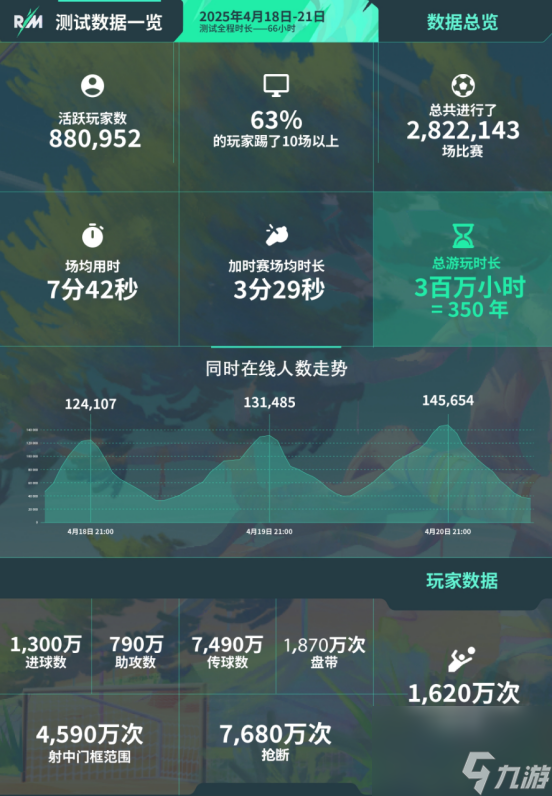 足球传奇罗纳尔迪尼奥加盟《开球！REMATCH》首发阵容！