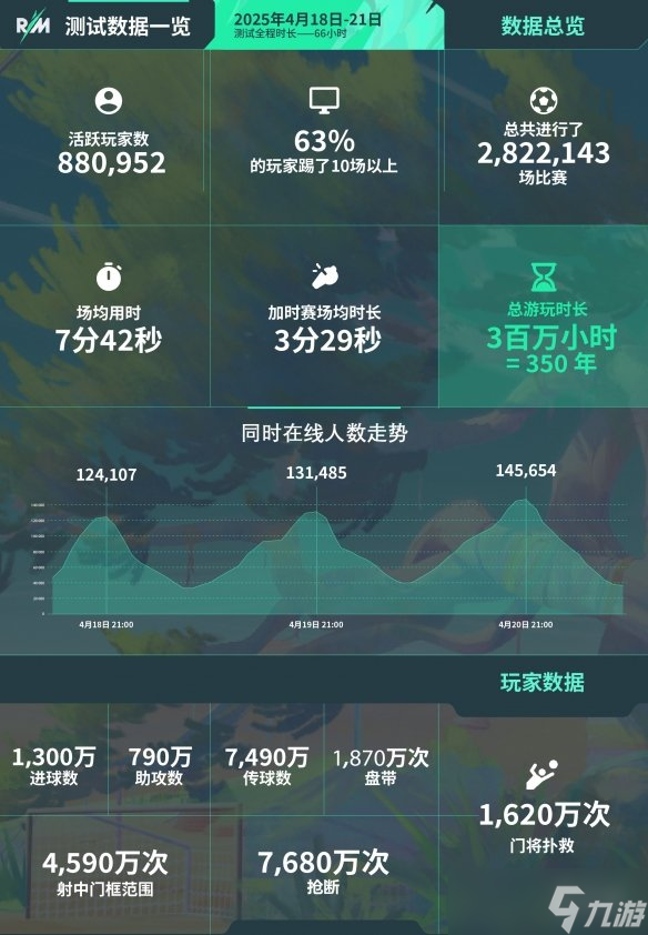 足球传奇罗纳尔迪尼奥加盟《开球！REMATCH》首发阵容