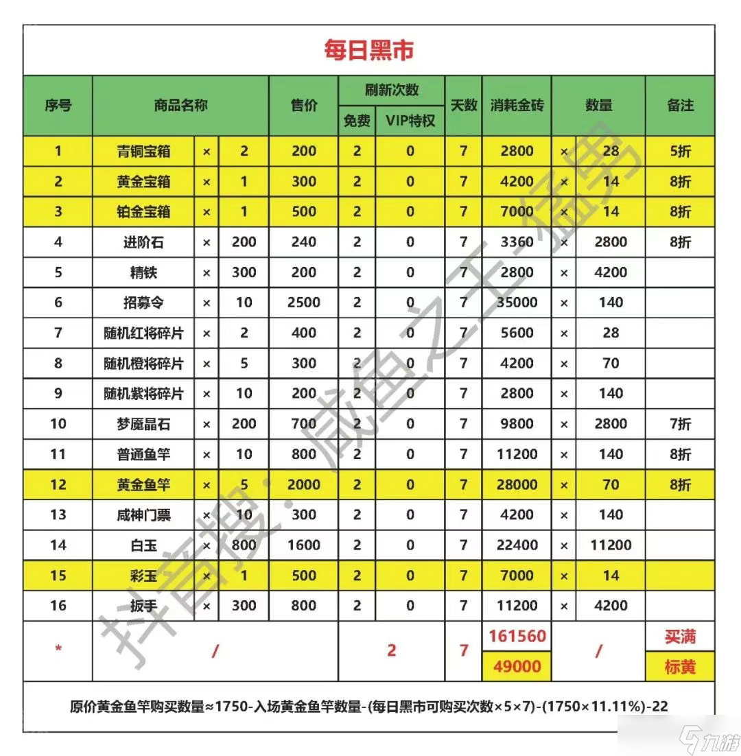《咸鱼之王》2025端午活动每日黑市购买道具推荐