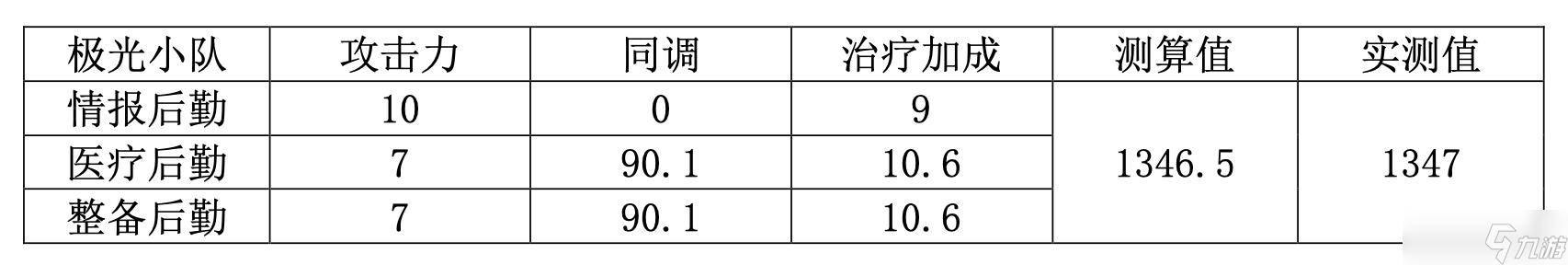 尘白禁区V2.4返场角色（凯茜娅-朝翼、伊切尔-豹豹）属性与后勤测算