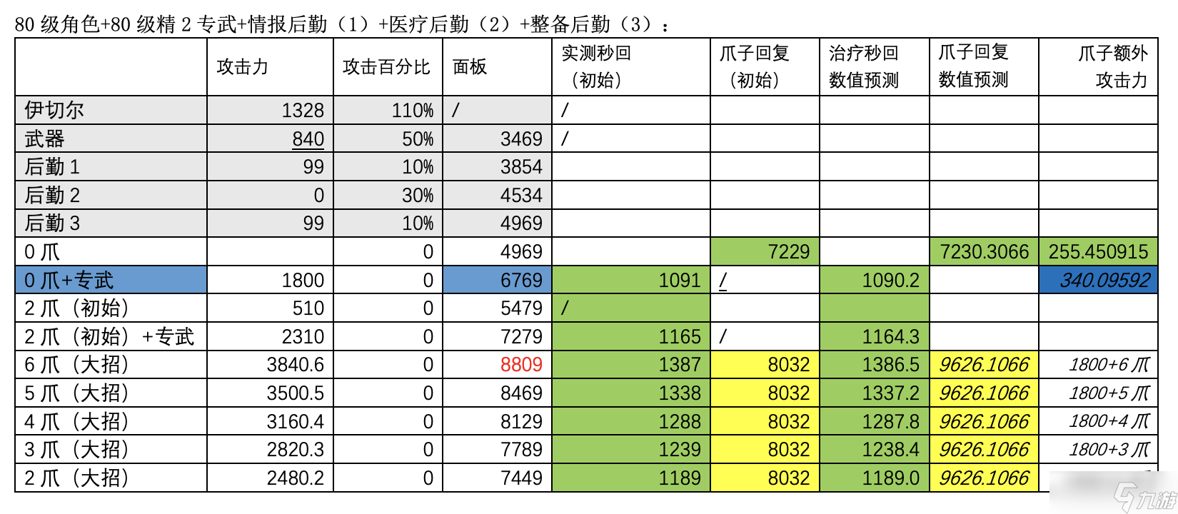 尘白禁区伊切尔角色有限数据展示与讨论（1.6版@伊切尔-豹豹调整后）