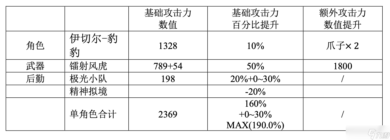 尘白禁区V2.4返场角色（凯茜娅-朝翼、伊切尔-豹豹）属性与后勤测算