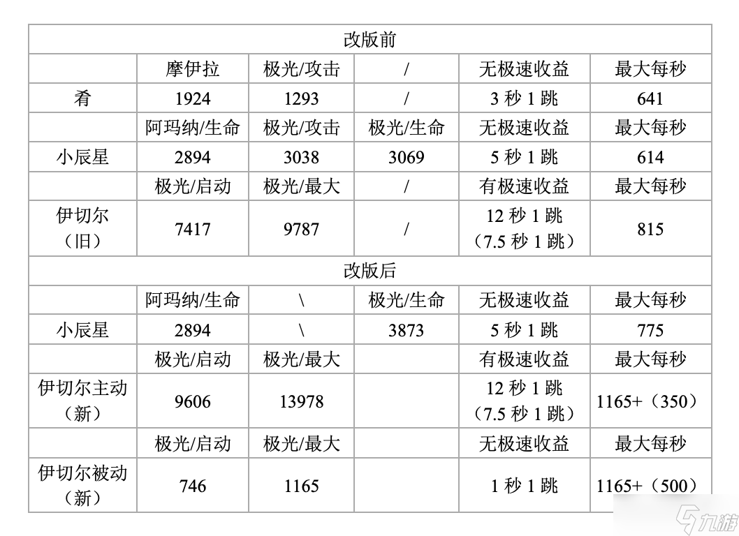 尘白禁区伊切尔角色有限数据展示与讨论（1.6版@伊切尔-豹豹调整后）
