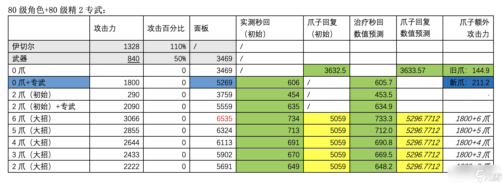 尘白禁区伊切尔角色有限数据展示与讨论（1.6版@伊切尔-豹豹调整后）