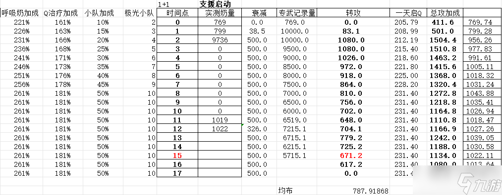 尘白禁区伊切尔技能、数值调整，稳坐 T0 奶辅宝座！