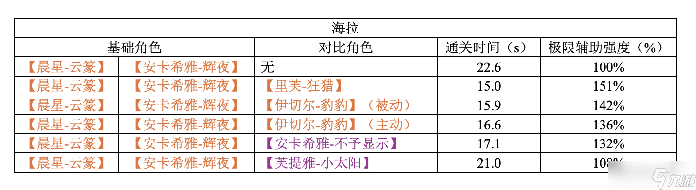 尘白禁区伊切尔角色有限数据展示与讨论（1.6版@伊切尔-豹豹调整后）
