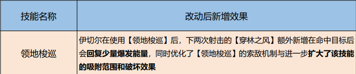 尘白禁区伊切尔技能、数值调整，稳坐 T0 奶辅宝座！