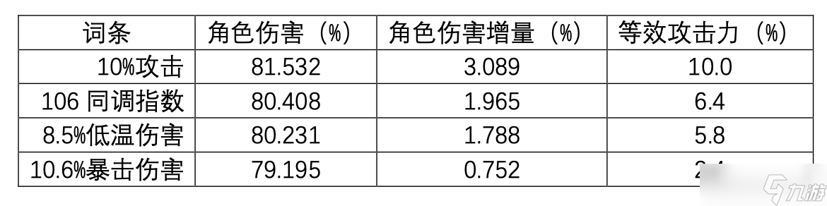 尘白禁区V2.4返场角色（凯茜娅-朝翼、伊切尔-豹豹）属性与后勤测算