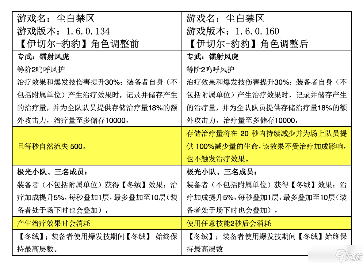 尘白禁区伊切尔角色有限数据展示与讨论（1.6版@伊切尔-豹豹调整后）