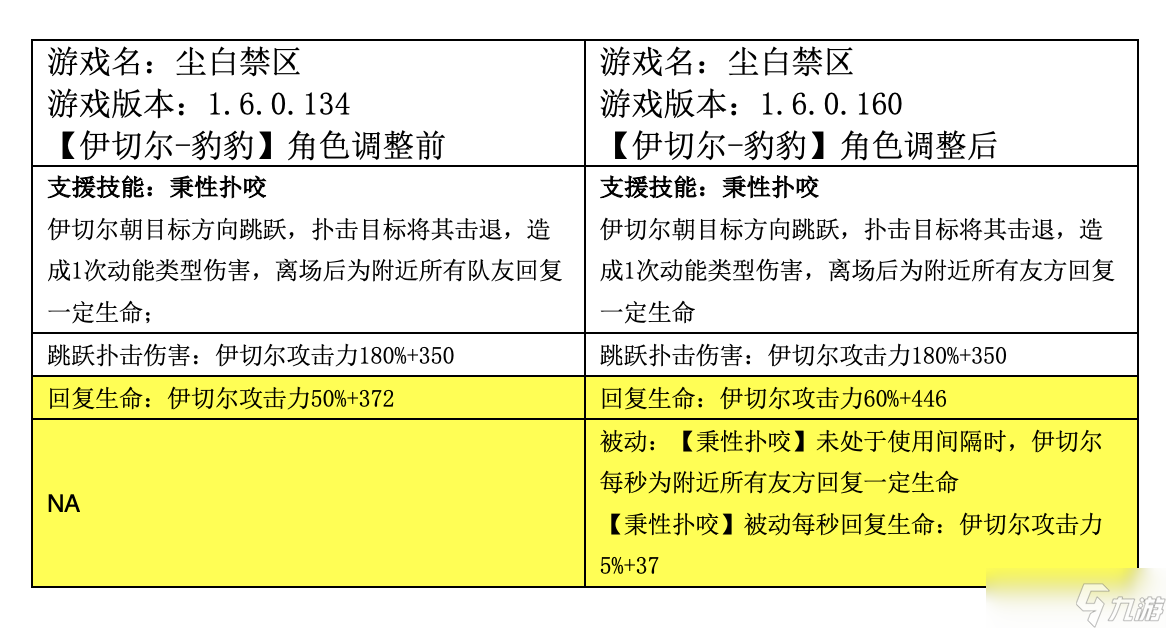 尘白禁区伊切尔角色有限数据展示与讨论（1.6版@伊切尔-豹豹调整后）