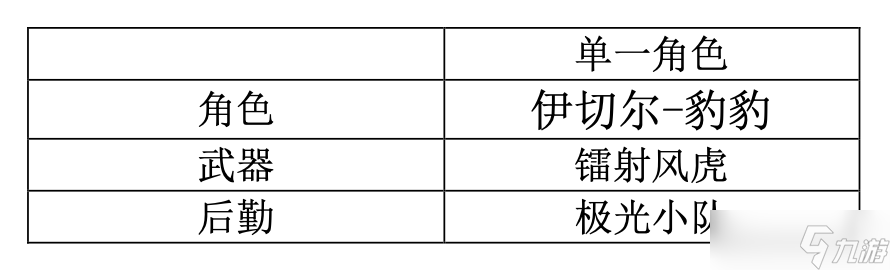 尘白禁区V2.4返场角色（凯茜娅-朝翼、伊切尔-豹豹）属性与后勤测算