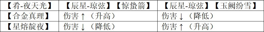 尘白禁区辰星-琼弦伤害浅析与后勤测算