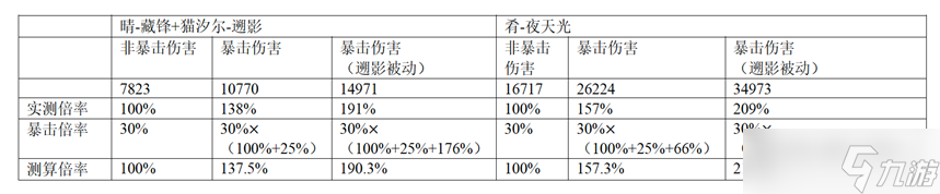 尘白禁区辰星-琼弦伤害浅析与后勤测算