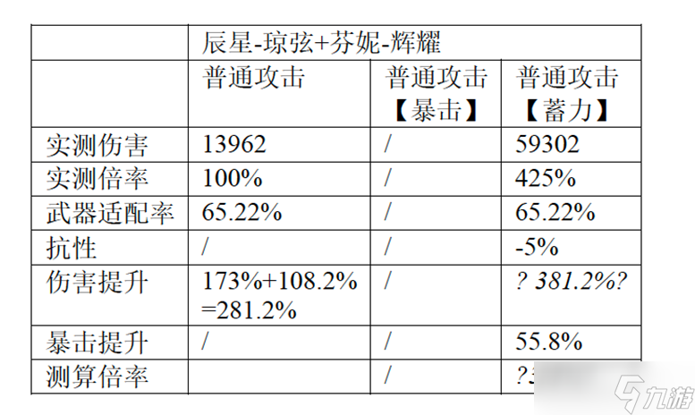 尘白禁区辰星-琼弦伤害浅析与后勤测算