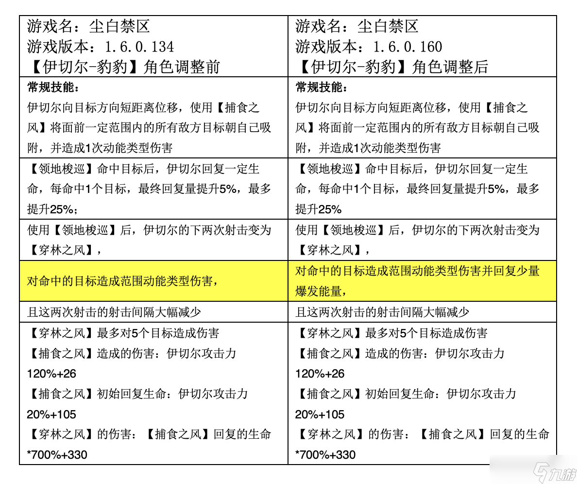 尘白禁区伊切尔角色有限数据展示与讨论（1.6版@伊切尔-豹豹调整后）