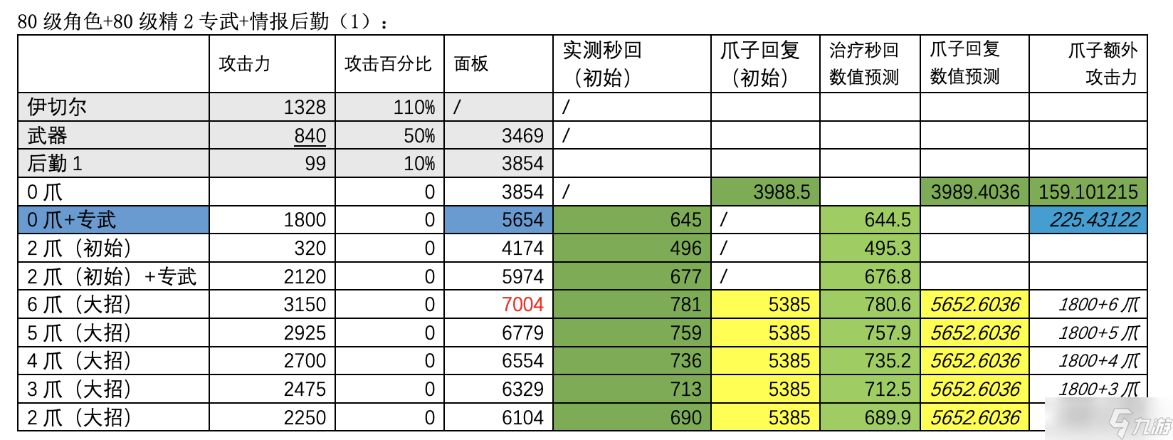 尘白禁区伊切尔角色有限数据展示与讨论（1.6版@伊切尔-豹豹调整后）